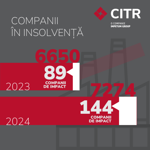  Numărul companiilor de impact intrate în insolvență în 2024 ajunge la 141, o creștere de 58% față de 2023